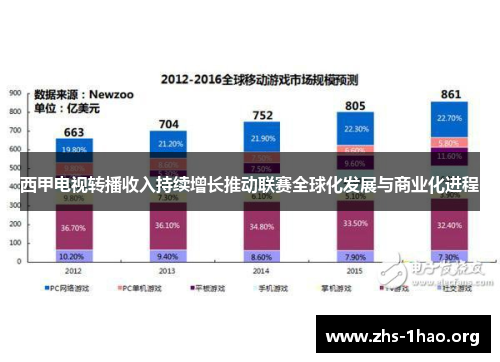 西甲电视转播收入持续增长推动联赛全球化发展与商业化进程